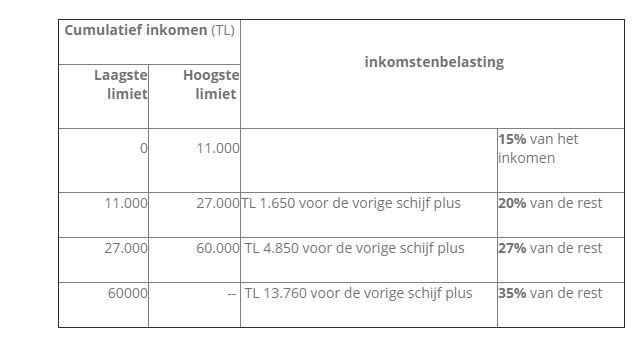 tabel huurinkomsten